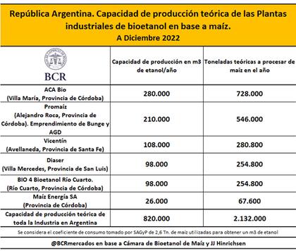 Capacidad productiva de etanol de maíz en la Argentina