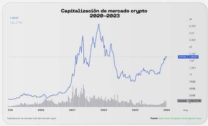Capitalización del mercado cripto. Gráfico: Lemon