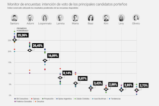Cómo cierran las encuestas: un favorito claro, la pelea territorial y cuánto pesa la participación