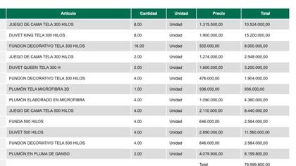 Captura de la lista de productos que compró Petro