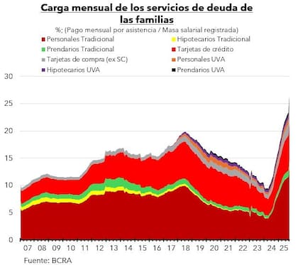 Carga mensual de los servicios de deuda de las familias