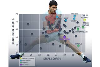 Los impactantes números de Alcaraz y las estadísticas avanzadas que permiten un mejor análisis del juego