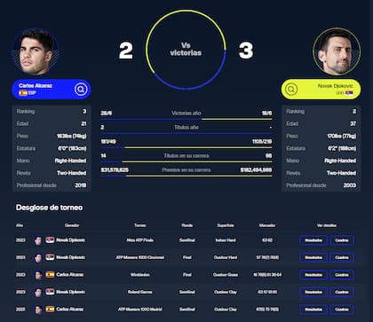Carlos Alcaraz y Novak Djokovic se enfrentaron cinco veces entre sí