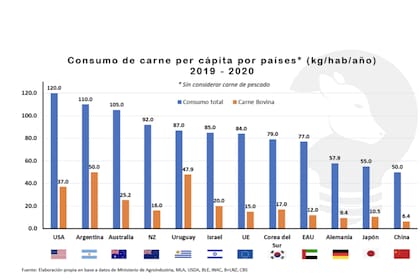 Los argentinos somos los mayores consumidores de carne vacuna por habitante y por año del mundo, seguido de Uruguay y Estados Unidos en tercer lugar con menos de 40 kg/hab/año