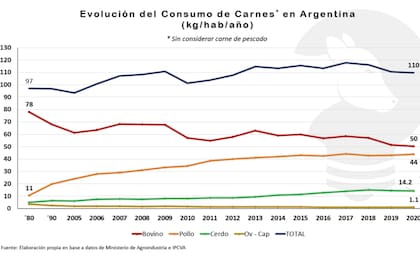 En el 80, la Argentina tenía un consumo promedio de 80 kilogramos de carne vacuna por habitante y por año y la carne de cerdo, pollo y ovino no superaba los 20 kg/hab/año en su conjunto. Hoy está en los 110 kg/hab/año repartidos entre carne vacuna, pollo, cerdo y ovina
