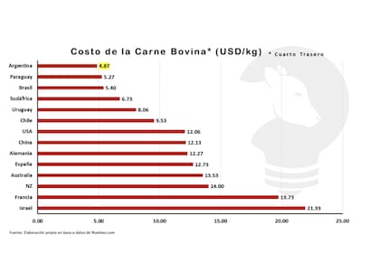 En Uruguay, los cortes del cuarto trasero cuestan un 50% más que en la Argentina