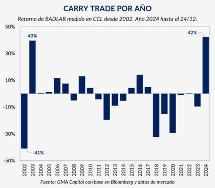 Carry trade por año, con tasa Badlar, según GMA Capital