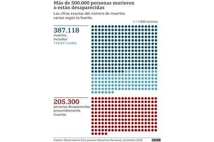 Casi 12.000 niños fallecieron o resultaron heridos, según la agencia de la ONU para la infancia, Unicef