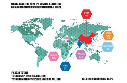 Casi el 90 % de todas las incautaciones de derechos de propiedad intelectual de la CBP provinieron de China y Hong Kong en el año fiscal 2024
