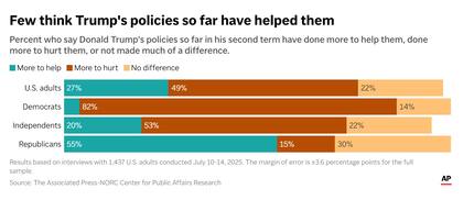 Casi la mitad de los adultos estadounidenses considera que las políticas de Trump los perjudican