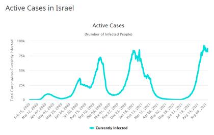 Casos activos Israel (Fuente: Worldometer)