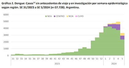 Casos de dengue en las primeras cinco semanas del 2024 según región. Foto: Ministerio de Salud.