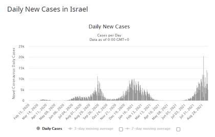 Casos diarios Israel (Fuente: Worldometer)