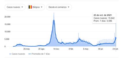Casos nuevos diarios de coronavirus en Bélgica (Universidad Johns Hopkins)
