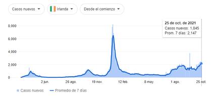 Casos nuevos diarios de coronavirus en Irlanda (Universidad Johns Hopkins)