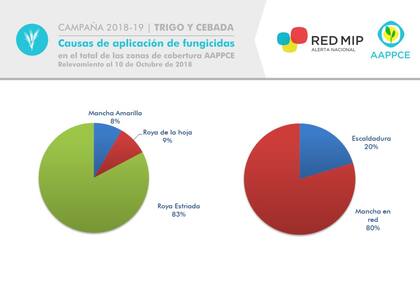Causas de aplicación en trigo y cebada
