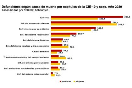 Causas de muerte en España según el Instituto Nacional de Estadística