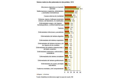 Causas principales de pérdida de años potenciales de vida