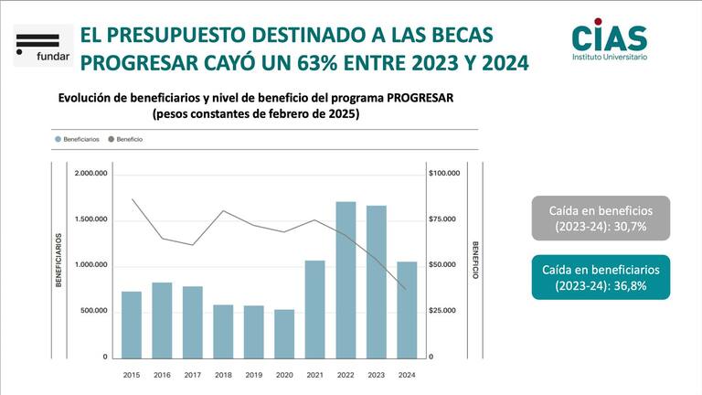 Cayó el presupuesto destinado a las becas Progresar durante el gobierno de Javier Milei