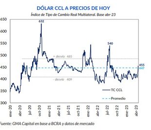 CCL a precios de hoy, según GMA Capital