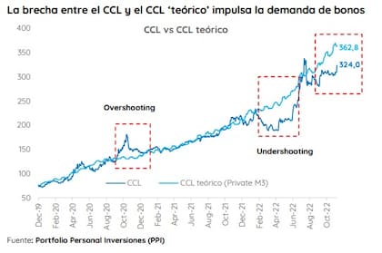 CCL "teórico", según PPI