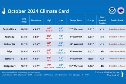Central Park registró solo 0.01 pulgadas de lluvia en octubre, muy por debajo del promedio histórico de 4.4 pulgadas para este mes