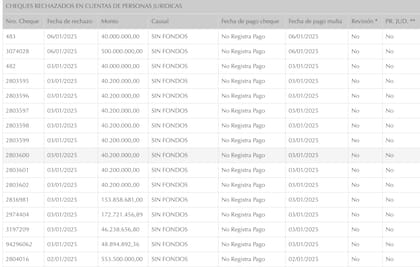 Cheques rechazados de los Grobo