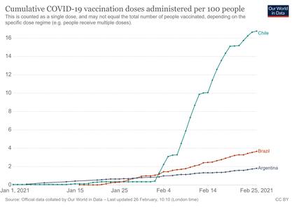 Chile es el país con mejor ritmo de vacunación de la región