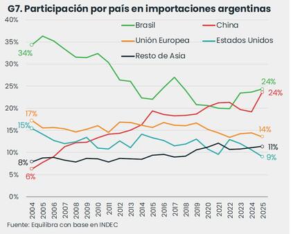 China cuadruplicó su participación en las importaciones y alcanzó el 24% del total en 2025