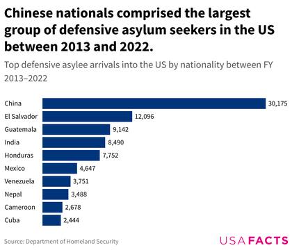 China encabeza también las solicitudes de asilo defensivo en Estados Unidos, seguida por El Salvador como el principal país latinoamericano en esta categoría
