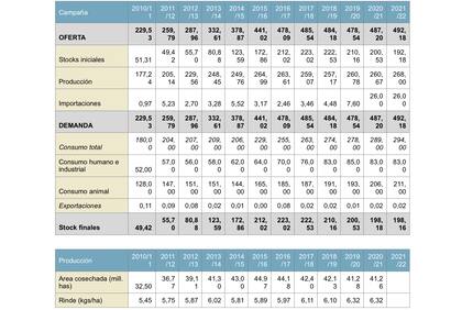 China: oferta y demanda de maíz en millones de toneladas. Fuente USDA, mayo 2021