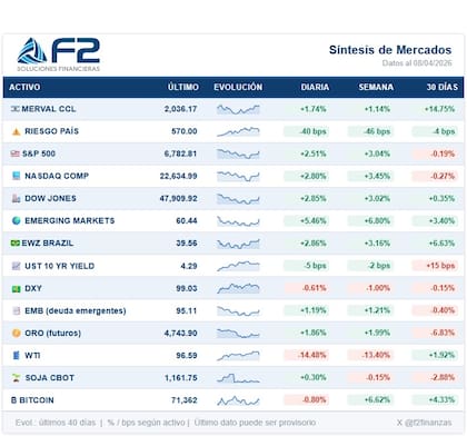 Cierre de mercados este miércoles 8 de marzo, después del alto al fuego en Medio Oriente