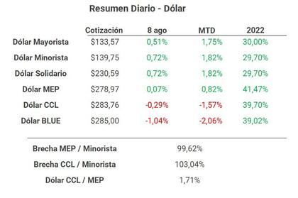 Cierres del día y brecha
