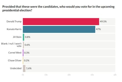 Ciertos estudios esperan una victoria ajustada a favor de Trump