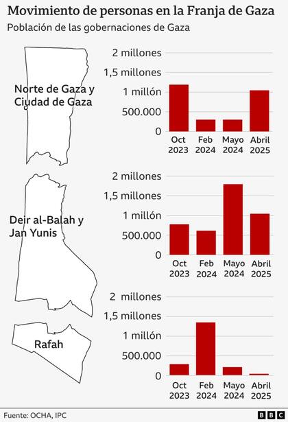 Cifras de desplazamiento de personas por gobernación de Gaza