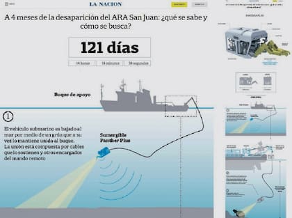 Cinco galardones para online. La SND reconoció al equipo de Pablo Loscri por la cobertura del Ara San Juan, una visualización de los audios de la causa Nisman trabajados con LNData y el chequeo del discurso presidencial trabajado con Chequeado