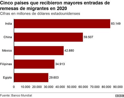 Cinco países que recibieron mayores entradas de remesas de migrantes en 2020