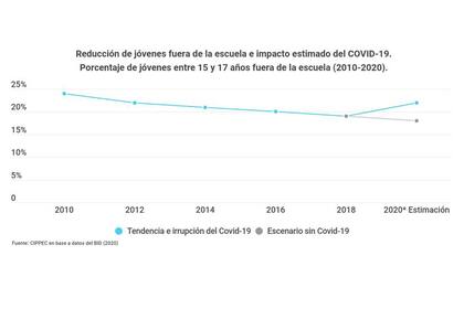 Cippec hizo una proyección de la tendencia del abandono escolar en jóvenes y cómo el impacto del Covid-19 provocaría una marcha atrás de casi una década