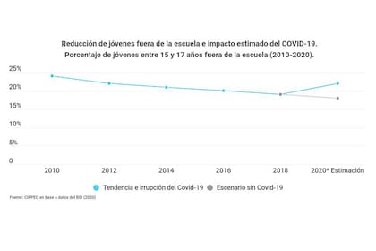 Cippec hizo una proyección de la tendencia del abandono escolar en jóvenes y cómo el impacto del Covid-19 provocaría una marcha atrás de casi una década