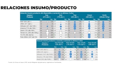 Círculos llenos indican relaciones favorables para la compra. Círculos vacíos muestran condiciones desfavorables