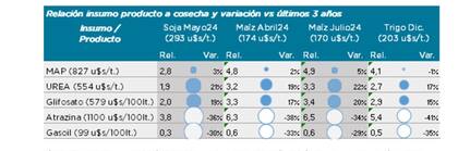 Círculos llenos indican una relación favorable para la compra. El tamaño del círculo expresa su variación positiva respecto del promedio de los últimos tres años. Círculos en blanco indican una relación no favorable para la compra