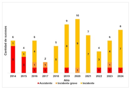 Clase de sucesos registrados en el Aeropuerto de San Fernando en el período 2014-2024