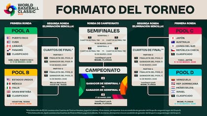 El formato y la fase de grupos del Clásico Mundial de Béisbol. Foto: MLB