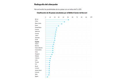 Clasificación de 30 países estudiados por el Belferd Center de Harvard