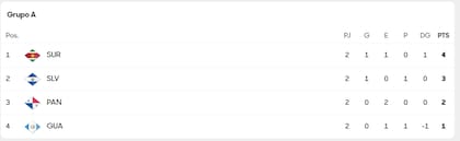 Clasificación de las selecciones del Grupo A en la Ronda Final de Clasificatoria rumbo al Mundial 2026 (Concacaf)