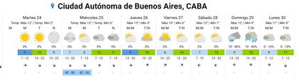 Clima para lo que resta de la semana