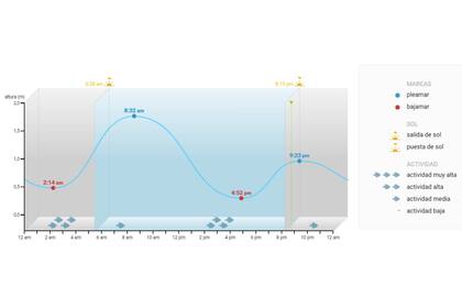 Coeficiente de mareas