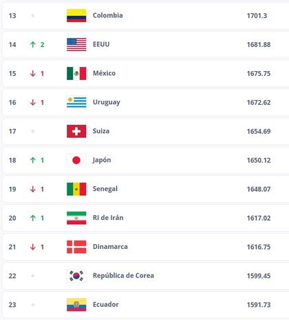 Colombia y Ecuador están juntos en el Bombo 2 por sus respectivos puntajes en el ranking global de la FIFA (Inside FIFA)