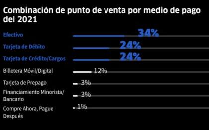 Combinación de puntos de venta por medio de pago en 2021