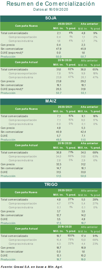 Comercialización al 16 de septiembre